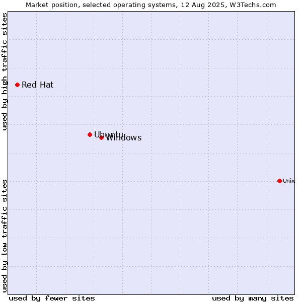 Market position of Windows vs. Ubuntu vs. Red Hat
