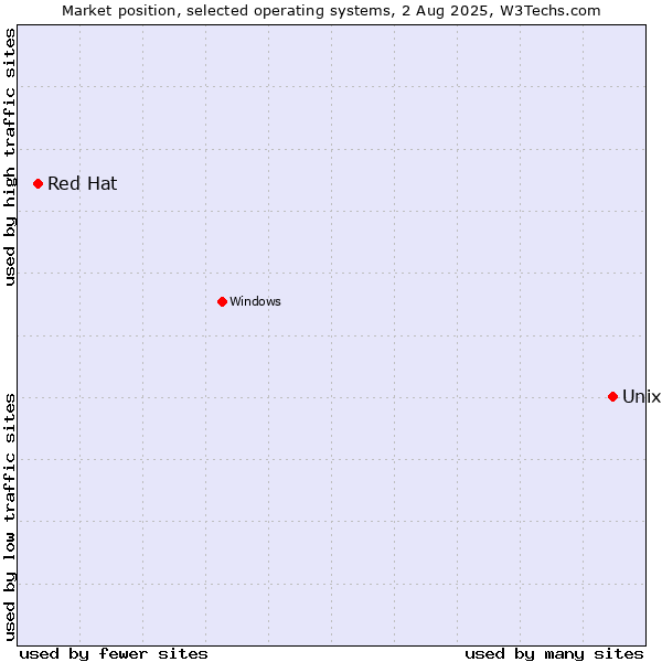 Market position of Unix vs. Red Hat