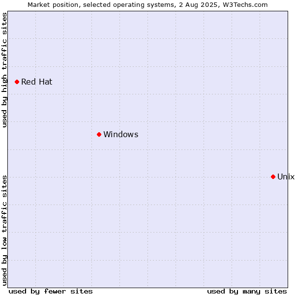 Market position of Unix vs. Windows vs. Red Hat