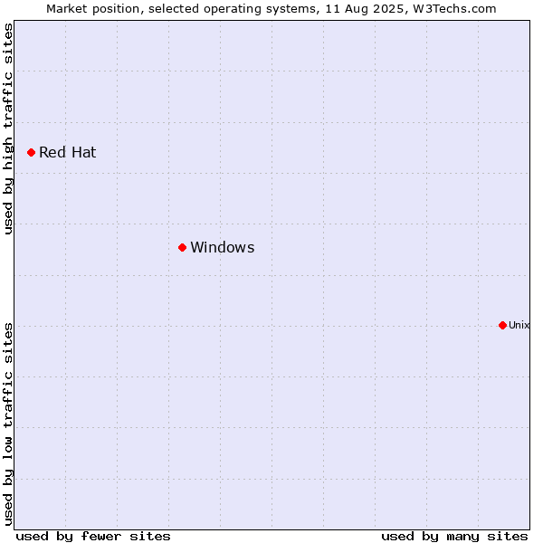 Market position of Windows vs. Red Hat