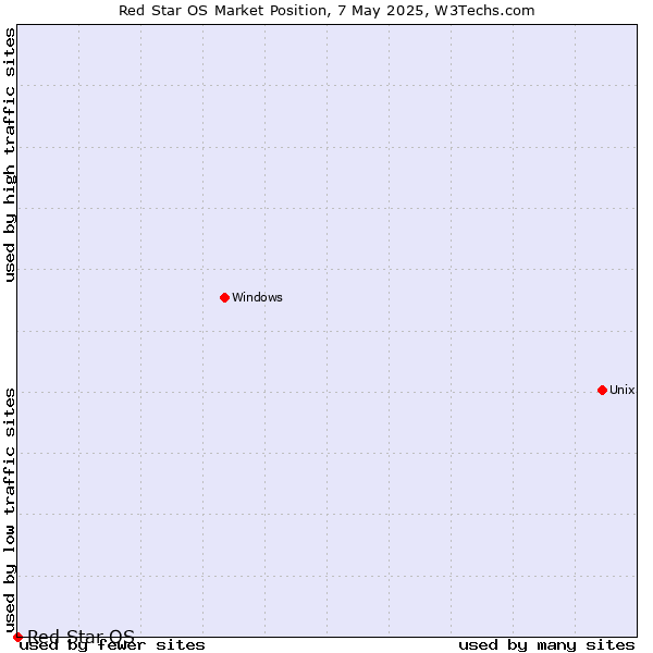 Market position of Red Star OS