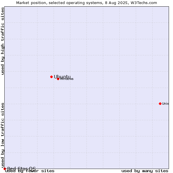 Market position of Ubuntu vs. Red Star OS