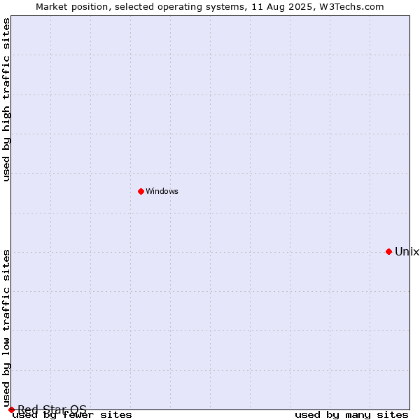 Market position of Unix vs. Red Star OS