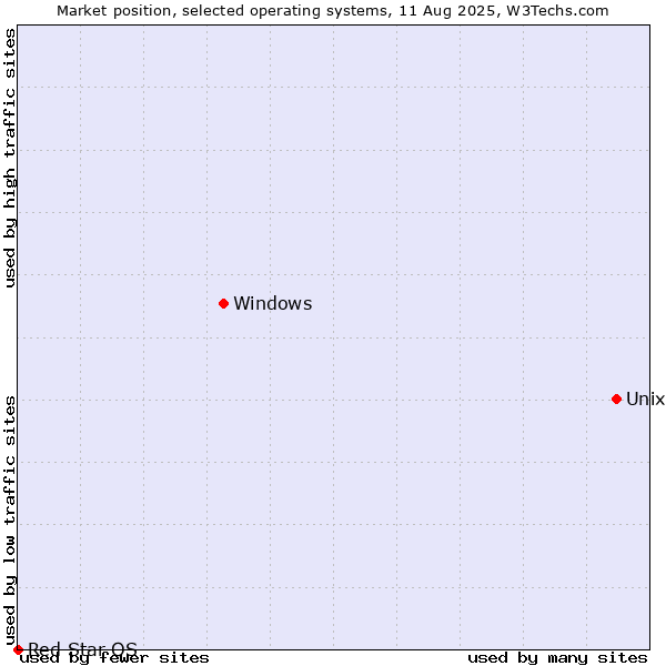 Market position of Unix vs. Windows vs. Red Star OS