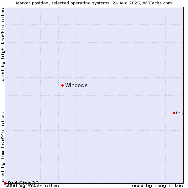 Market position of Windows vs. Red Star OS