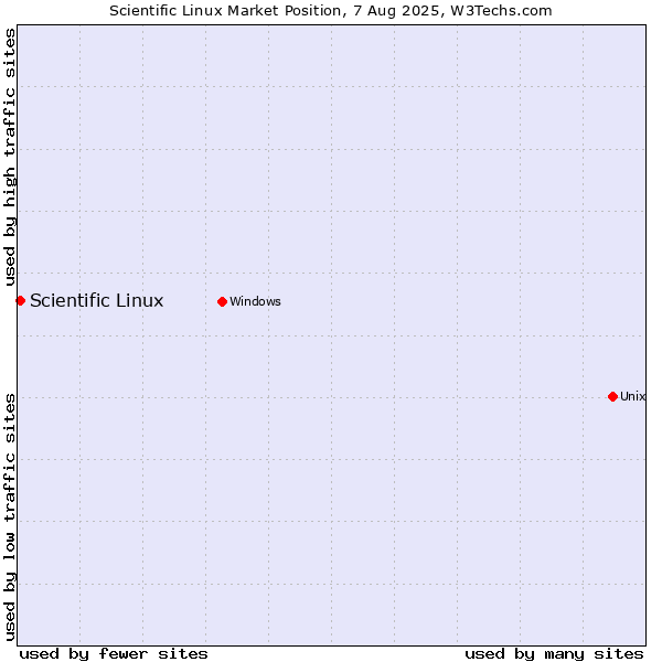 Market position of Scientific Linux
