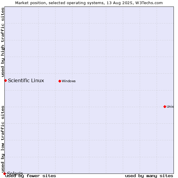 Market position of Scientific Linux vs. Solaris