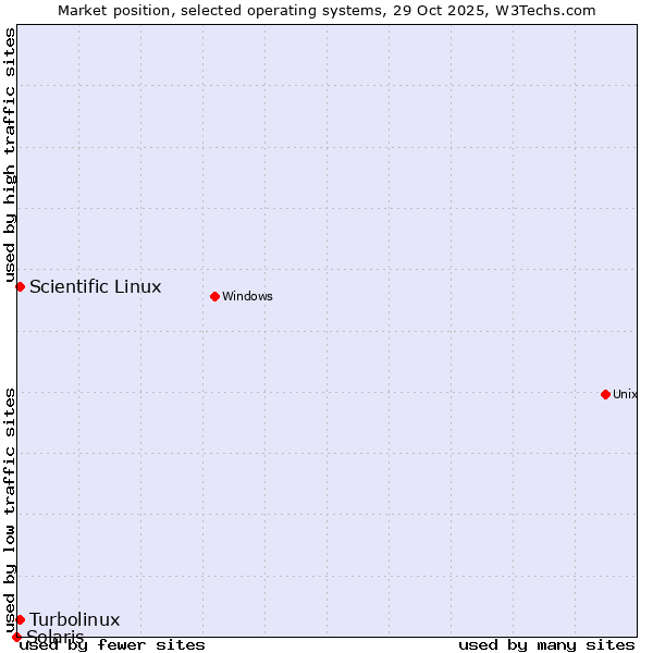 Market position of Turbolinux vs. Scientific Linux vs. Solaris