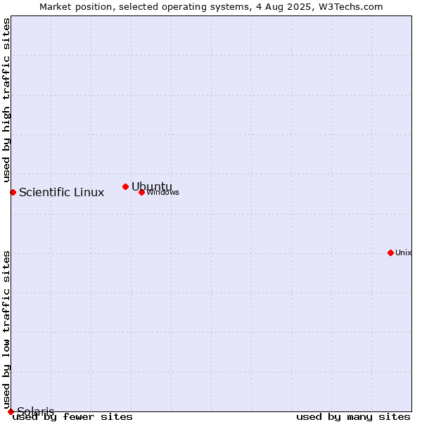 Market position of Ubuntu vs. Scientific Linux vs. Solaris