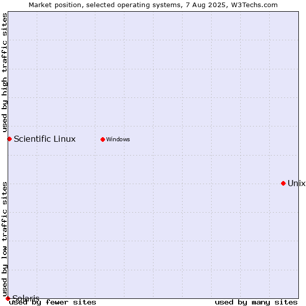 Market position of Unix vs. Scientific Linux vs. Solaris