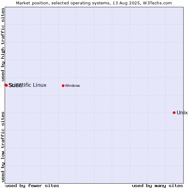 Market position of Unix vs. SuSE vs. Scientific Linux