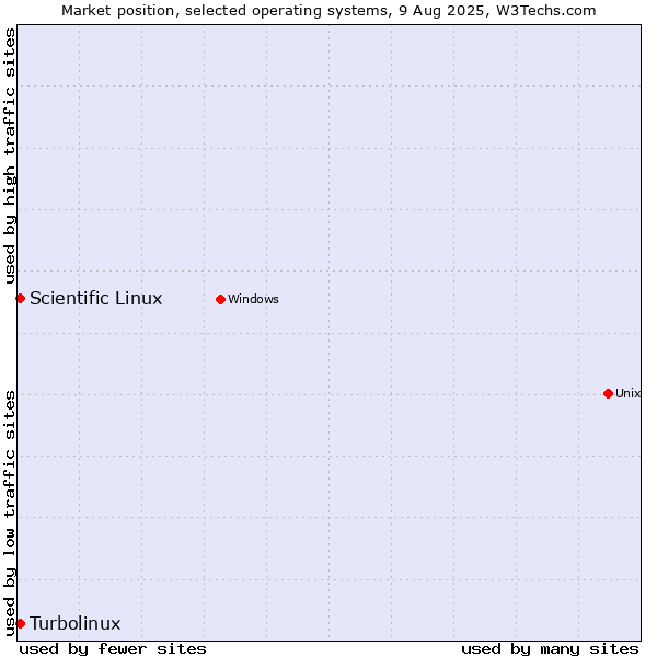 Market position of Turbolinux vs. Scientific Linux