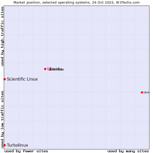 Market position of Ubuntu vs. Turbolinux vs. Scientific Linux