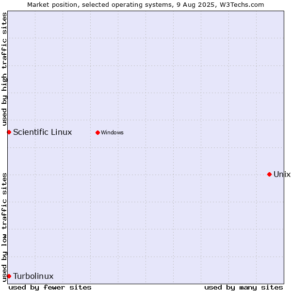 Market position of Unix vs. Turbolinux vs. Scientific Linux