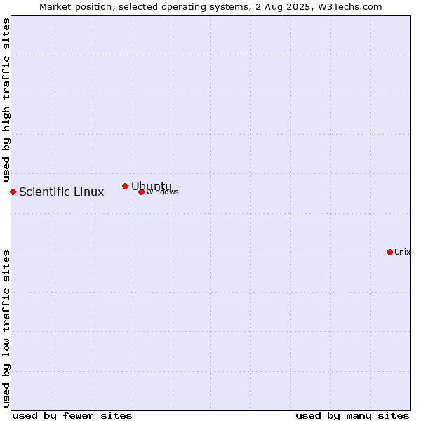 Market position of Ubuntu vs. Scientific Linux