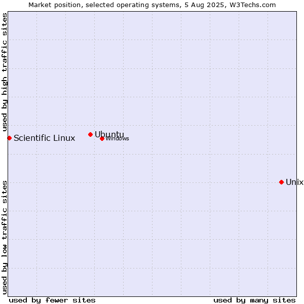 Market position of Unix vs. Ubuntu vs. Scientific Linux