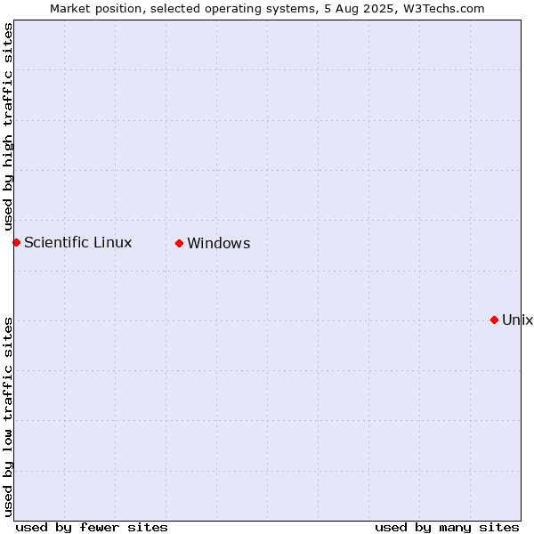 Market position of Unix vs. Windows vs. Scientific Linux