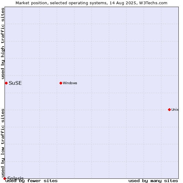 Market position of SuSE vs. Solaris