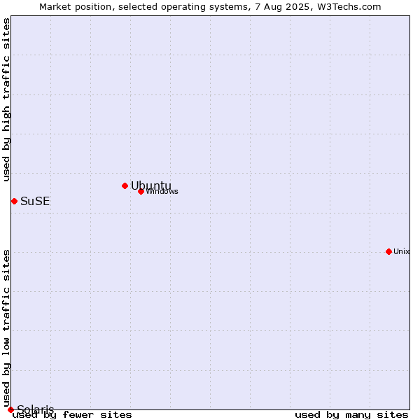 Market position of Ubuntu vs. SuSE vs. Solaris