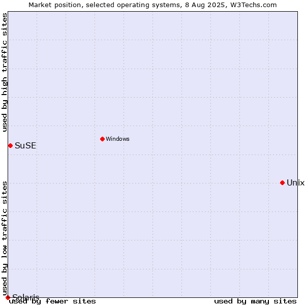 Market position of Unix vs. SuSE vs. Solaris