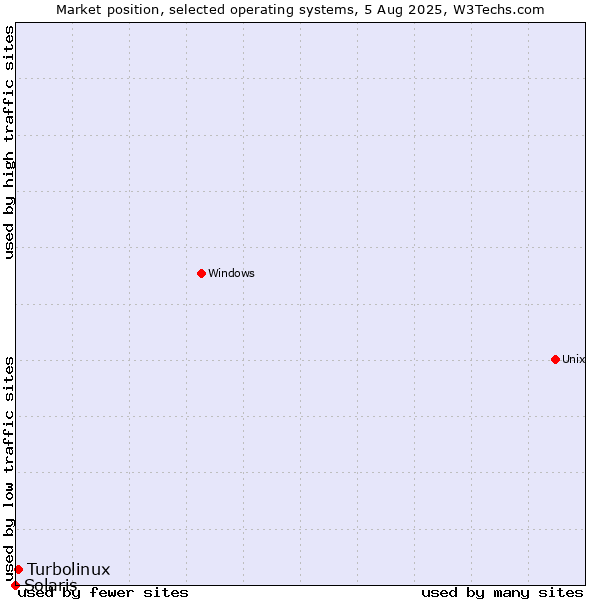 Market position of Turbolinux vs. Solaris