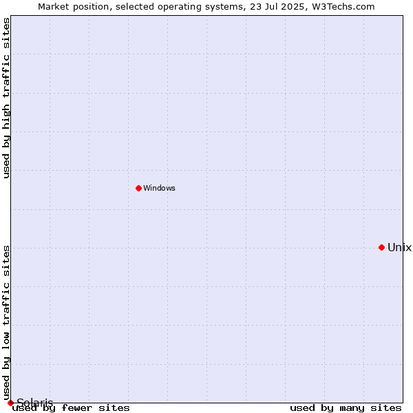 Market position of Unix vs. Solaris