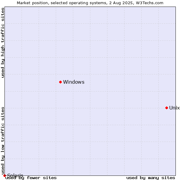 Market position of Unix vs. Windows vs. Solaris