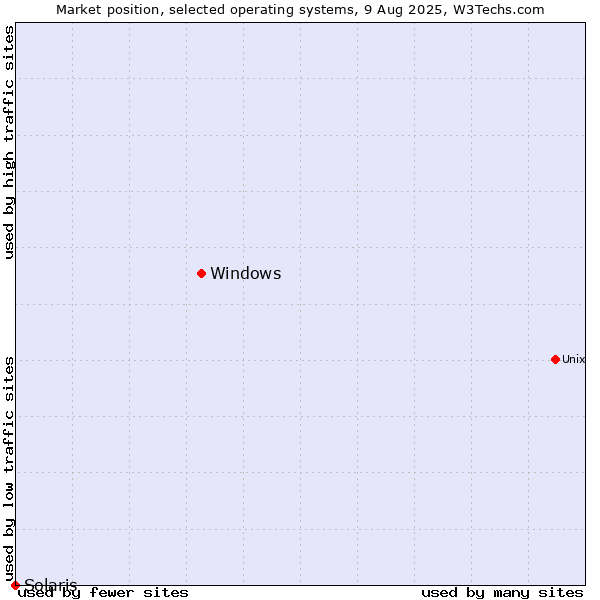Market position of Windows vs. Solaris