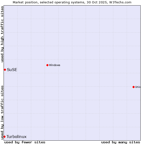 Market position of SuSE vs. Turbolinux