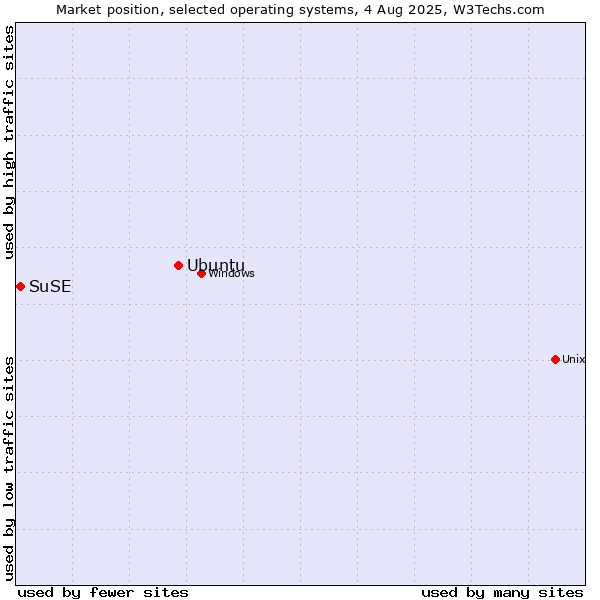 Market position of Ubuntu vs. SuSE