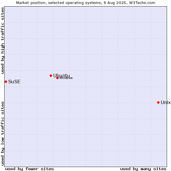 Market position of Unix vs. Ubuntu vs. SuSE