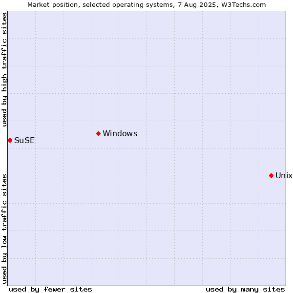 Market position of Unix vs. Windows vs. SuSE