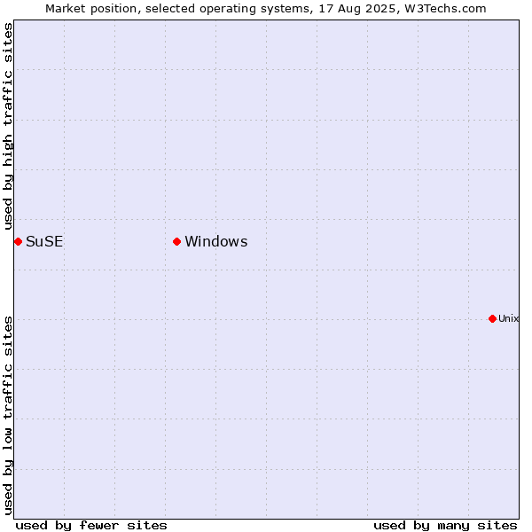 Market position of Windows vs. SuSE