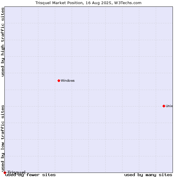 Market position of Trisquel
