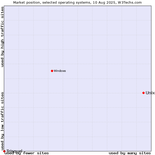 Market position of Unix vs. Trisquel