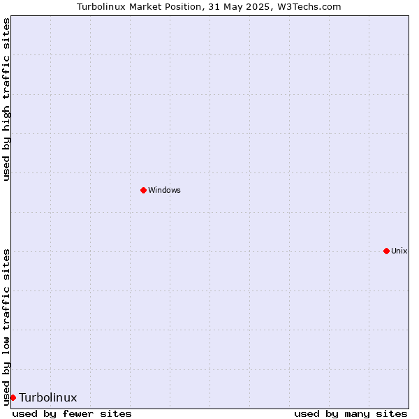 Market position of Turbolinux