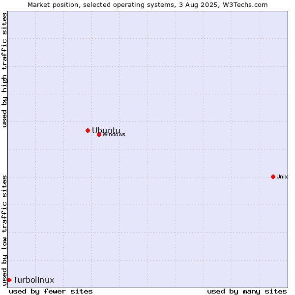 Market position of Ubuntu vs. Turbolinux