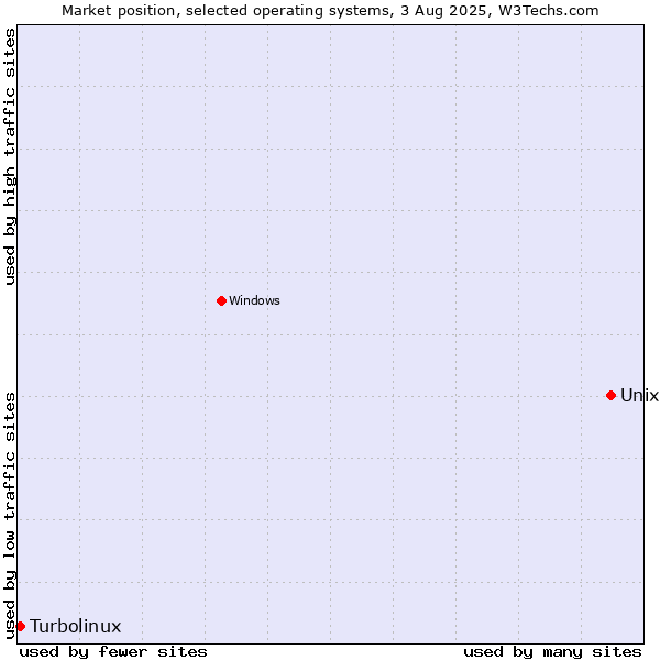 Market position of Unix vs. Turbolinux
