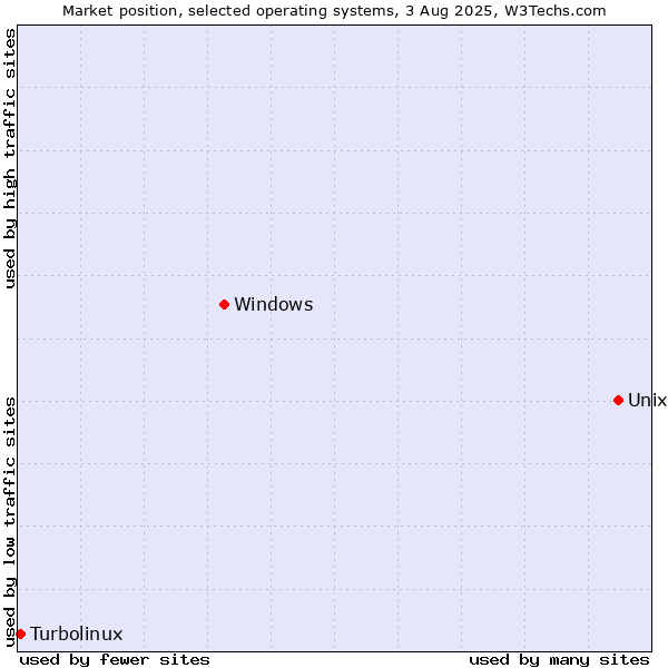 Market position of Unix vs. Windows vs. Turbolinux