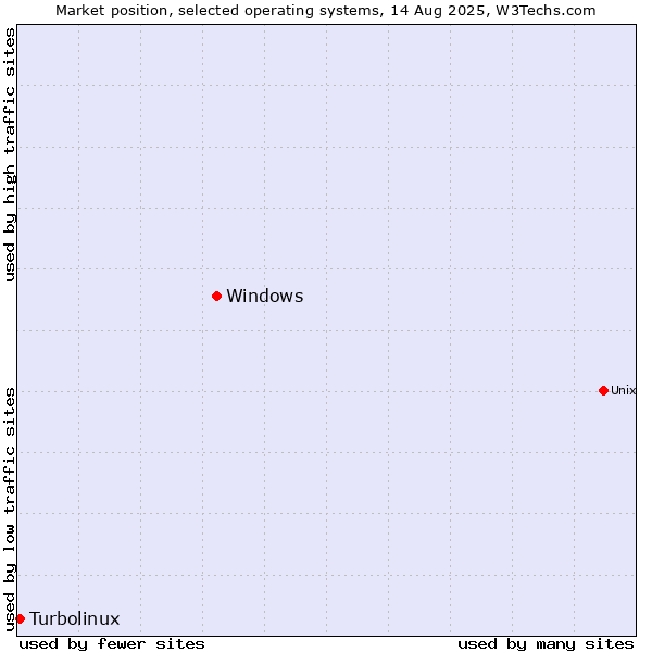 Market position of Windows vs. Turbolinux