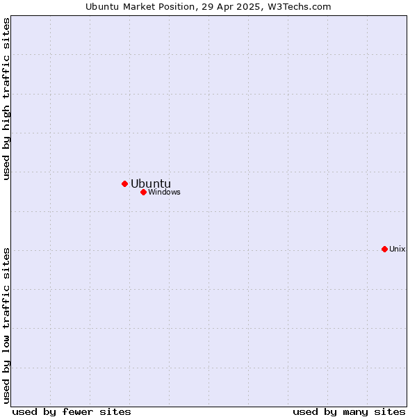 Market position of Ubuntu