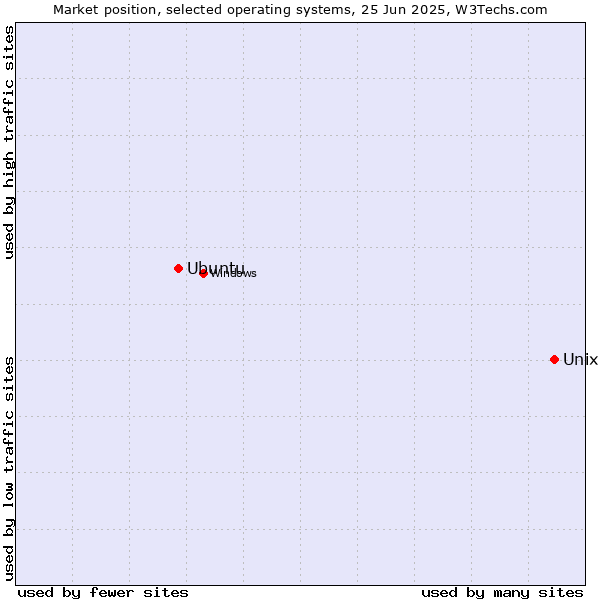 Market position of Unix vs. Ubuntu