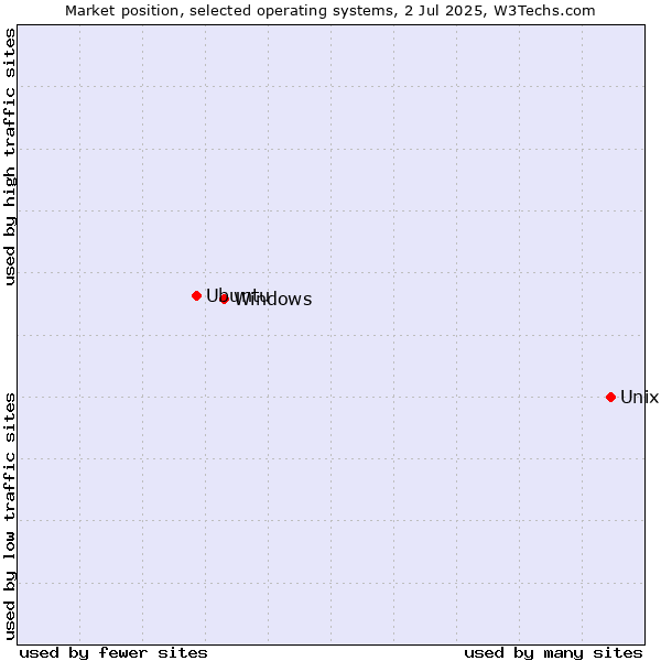 Market position of Unix vs. Windows vs. Ubuntu