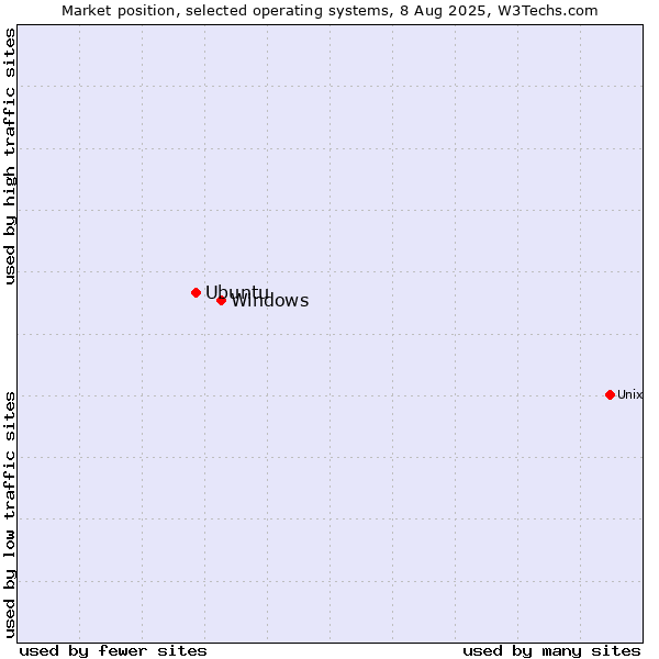 Market position of Windows vs. Ubuntu
