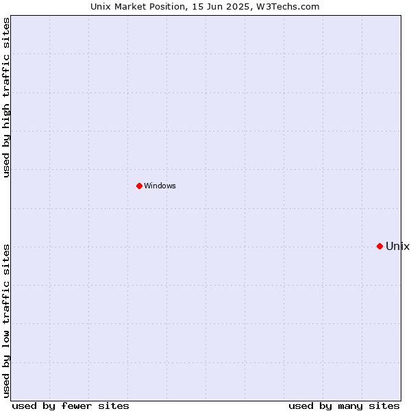 Market position of Unix