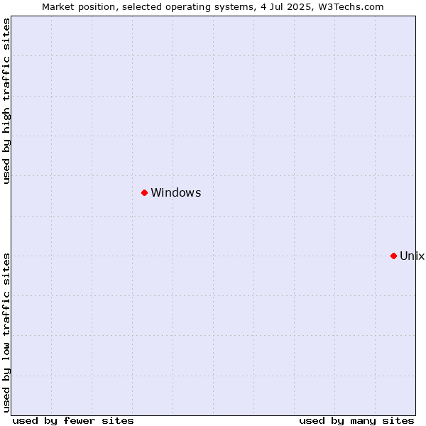 Market position of Unix vs. Windows
