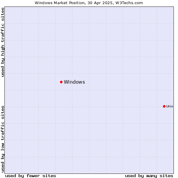 Market position of Windows