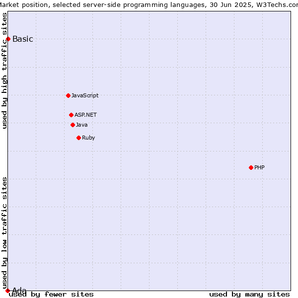 Market position of PHP vs. Basic vs. Ada