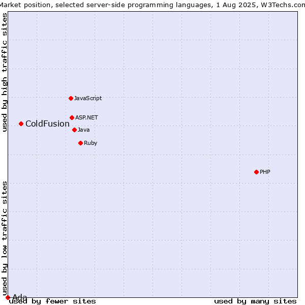 Market position of PHP vs. ColdFusion vs. Ada