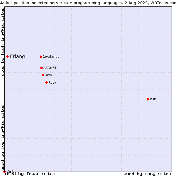 Market position of PHP vs. Erlang vs. Ada